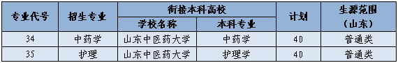 1596526171443700.png 我校“3+2”本科招生专业计划表.png