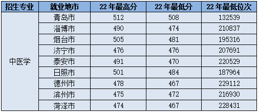 1683615781195364.png 公费生22年分数.png